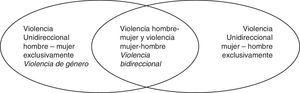 Violencia de pareja en relaciones heterosexuales en función de la dirección de la violencia perpetrada.