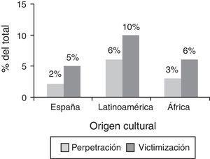 Perpetración de violencia de pareja y experiencias de victimización en función del origen cultural.