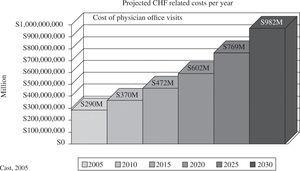 Projected economic costs due to current management of congestive heart failure, where the symptoms are treated without changing the geometric disease process.