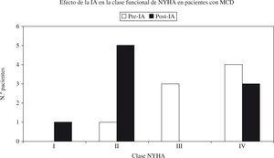 Descrición dos síntomas de acordo con NYHA en pacientes con MCD antes (pre) e despois da AI (Post-IA).