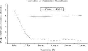 Avaluació a 1 any de seguiment de la concentració dels AA β1-adrenèrgics (unitats de laboratori) obtinguda a partir d'un grup de pacients de MCD (n = 17) tractats amb IA i restitució de la IgG (IA / IgG) i de controls (n = 15 pacients de MCD no tractats amb IA).