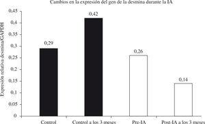 Canvis en l'expressió de el gen de la desmina durant la IA. A l'inici de l'estudi i als 3 mesos, s'aïlla el contingut en ARN de les biòpsies endomiocárdicas de pacients amb MCD tractats sense IA (grup de control, n = 6), o amb IA (IA, n = 6). L'expressió de el gen de la desmina es va quantificar mitjançant reacció en cadena de la polimerasa amb transcripció reversa (RT-PCR), utilitzant l'expressió de gliceraldehid fosfat deshidrogenasa (GAPDH) com a patró intern (p0,05 vs moment basal; p0,05 vs controls).