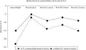 Mitjana de la reducció de la contractilitat i de la ràtio de Ca2 + en cardiomiòcits de rata adulta després de la incubació amb el plasma obtingut de pacients amb MCD (n = 11) en el moment indicat. Tots els valors van ser estadísticament significatius d'acord amb el mètode de Holm-Sidak (p0,05).