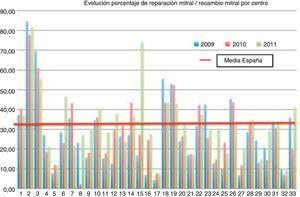 Porcentaje de reparación de la válvula mitral sobre recambio por centros en España en los años 2009, 2010 y 2011.