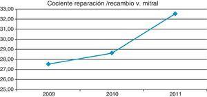 Evolución del porcentaje de cirugía reparadora de la válvula mitral sobre el total de la cirugía mitral en España en los años 2009, 2010 y 2011.