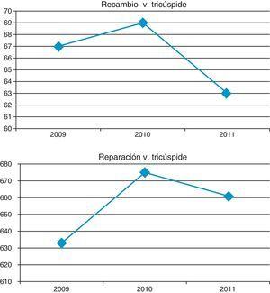 Número de recambios y reparaciones de la válvula tricúspide entre los años 2009 y 2011.