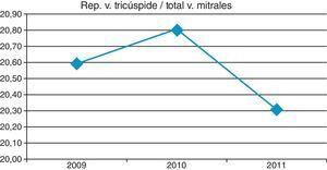 Cocientes de reparación de válvula tricúspide versus total de recambios de válvulas mitrales.