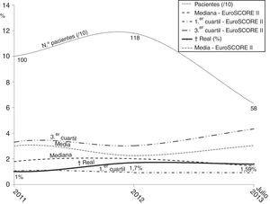 Mortalidad real (intrahospitalaria) comparada con mortalidad estimada por EuroSCORE II (media, mediana, rango intercuartil, número de pacientes).