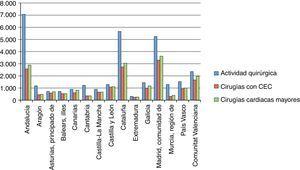 Distribución del total de intervenciones quirúrgicas según la comunidad autónoma durante el año 2012.