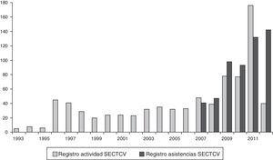 Número total de asistencias implantadas al año en España según los Registros de la SECTCV.