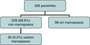 Distribución de pacientes con y sin marcapasos; porcentaje de uso