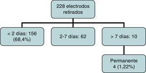 Día de retirada de electrodos epicárdicos transitorios