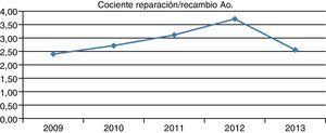 Evolución cocientes reparación/recambio aórtico, años 2009-2013.