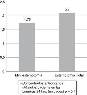 Figura que representa el número de unidades de concentrados eritrocitarios que se utilizaron durante las primeras 24h posoperatorias. Observando una discreta disminución no significativa en el grupo control.