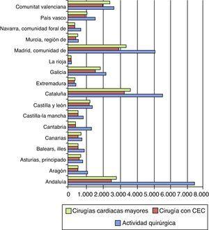 Distribución del total de intervenciones quirúrgicas por comunidades autónomas durante el año 2014. Número de procedimientos quirúrgicos.