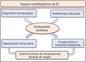 Abordaje multidisciplinar en los pacientes con endocarditis protésica.