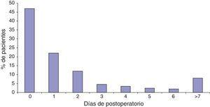 Porcentaje de ictus según día de postoperatorio en que acontecen. Día 0 es durante el mismo día de la cirugía coronaria en la unidad de cuidados intensivos.