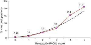 Distribución del porcentaje de ictus postoperatorio según la puntuación PACK2. La curva negra representa la tendencia exponencial del incremento de riesgo peroperatorio de ictus (y=0,266 e0,78; R2=0,978).