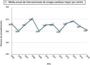 Evolución anual del número medio de cirugías cardiacas mayores por centro.
