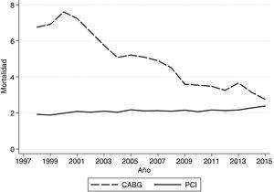 Evolución de la mortalidad en cirugía coronaria (CABG) y angioplastia en los últimos 20 años según datos del CMBD.