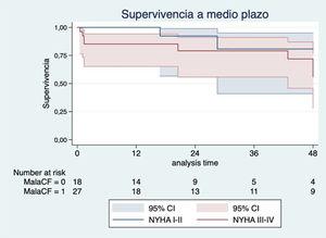 Curva de supervivencia que analiza la mortalidad en pacientes con mala clase funcional de la NYHA. p=0,2385.