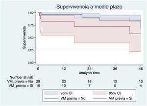 Curva de supervivencia que analiza la mortalidad en pacientes con sustitución previa de la válvula mitral. p=0,1924.
