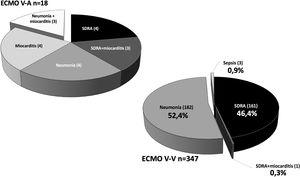 Indicaciones de implante de ECMO veno-arterial y veno-venosa. SDRA: síndrome de distrés respiratorio del adulto.