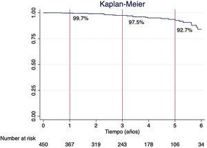 Curva de Kaplan-Meier de supervivencia libre de deterioro estructural moderado-severo.