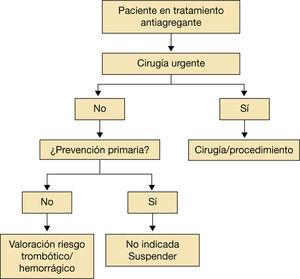 Valoración del paciente en tratamiento con antiagregantes que va a ser sometido a cirugía urgente. Adaptado de Vivas D et al1.