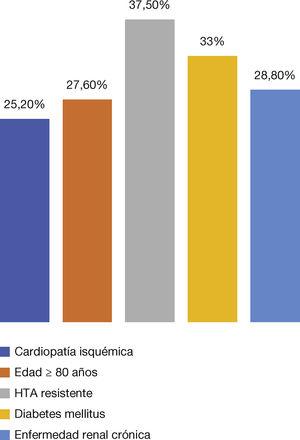 Prevalencia de hipertensión arterial de bata blanca según subgrupos de pacientes. Registro CARDIORISC de MAPA, de la Sociedad Española de Hipertensión. HTA: hipertensión arterial.