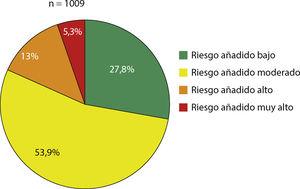 Estratificación del riesgo cardiovascular en una muestra de pacientes con hipertensión de bata blanca, sin tratamiento farmacológico antihipertensivo, del Registro CARDIORISC de MAPA, de la Sociedad Española de Hipertensión.