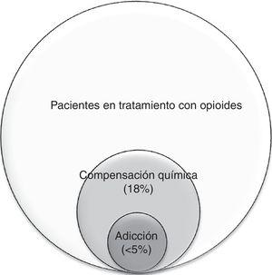 Relación entre la compensación química y la adicción.