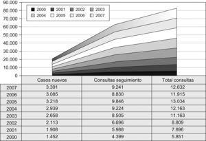 Actividad global de consultas en la Unidad Clínica Asistencial y Medicina Interna (2000–2007).
