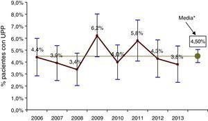 Prevalencia de UPP e intervalos de confianza al 95% a lo largo de los años del período de estudio. EPINE Hospital Clínico Universitario 2006-2013. *: la línea horizontal representa la prevalencia media global a lo largo del período de estudio (4,5%).
