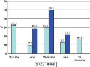 Estratificación de los pacientes diabéticos según su riesgo cardiovascular y gastrointestinal.RCV: riesgo cardiovascular; RGI: riesgo gastrointestinal.