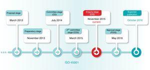 Cronograma desarrollo ISO 45001.
