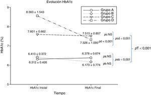Evolución de la HbA1c tras 6meses de la intervención.