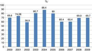 Porcentaje de cribado de diabetes mellitus de tipo 2, adecuado según año de la gestación índice.