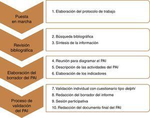 Aspectos Metodológicos De Los Procesos Asistenciales Integrados (PAI ...