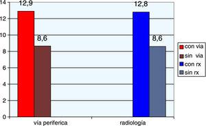 Porcentaje de pacientes con incidentes de seguridad detectados. Comparativa entre aquellos en los que se realizaron exploraciones radiológicas o se utilizaron vías venosas periféricas y los que no. Las diferencias son estadísticamente significativas en ambos casos.