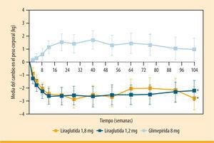 Eficacia sostenida a largo plazo de liraglutida frente a gllmeplrlda (<span class=