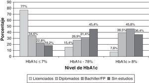 Representación de las diferentes categorías de HbA1c por nivel de estudios.