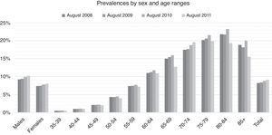 Prevalences by sex and age ranges during the four periods studied.