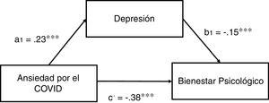 Modelo medicional que vincula la ansiedad por COVID-19 con el bienestar subjetivo a través de la depresión a1 = coeficiente de regresión de ansiedad por la COVID-19 sobre depresión; b1 = coeficiente de regresión de depresión sobre bienestar psicológico; c’ = coeficiente de regresión de ansiedad por la COVID-19 sobre bienestar psicológico.