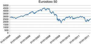 Gráfico de cotización de Eurostoxx 50 en la muestra analizada.