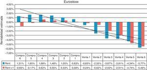 Índice de aversión al riesgo sobre Eurostoxx.