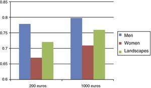 Discount rate for the sums of 200euros and 1000euros, findings from Experiment 1.