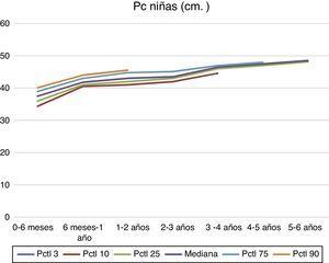 Cálculo y representación de los intervalos de referencia del perímetro craneal obtenidos para niñas con síndrome de Down de 0 a 6 años.