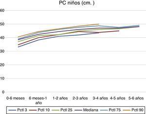 Cálculo y representación de los intervalos de referencia del perímetro craneal obtenidos para niños con síndrome de Down de 0 a 6 años.