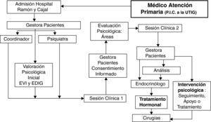Proceso de derivación desde el médico de atención primaria (MAP).